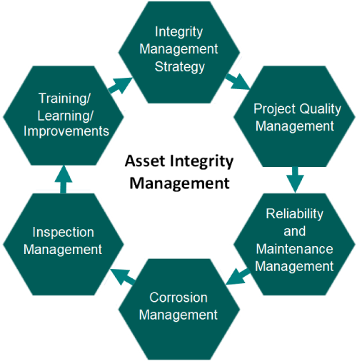 Assets Integrity Management Arthuritegroup